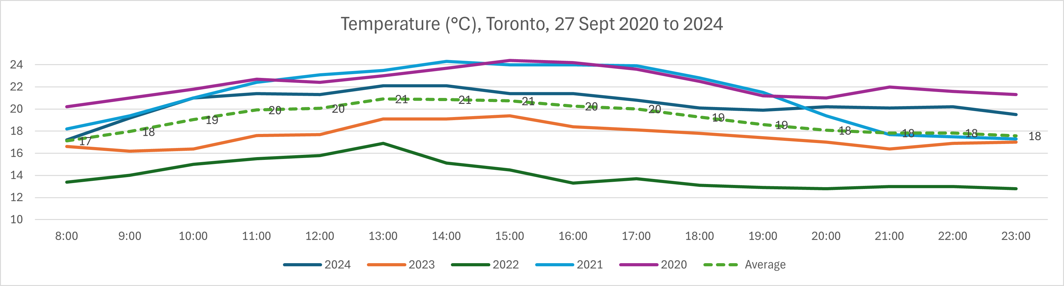 Temperature Toronto